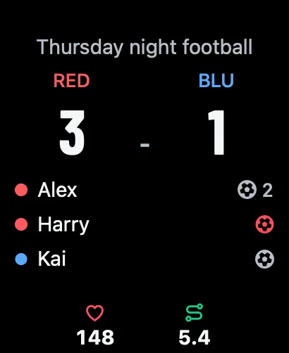 Apple Watch full time result: Red 3, Blue 1, the scorers, heart rate 148 and distance 5.4 km