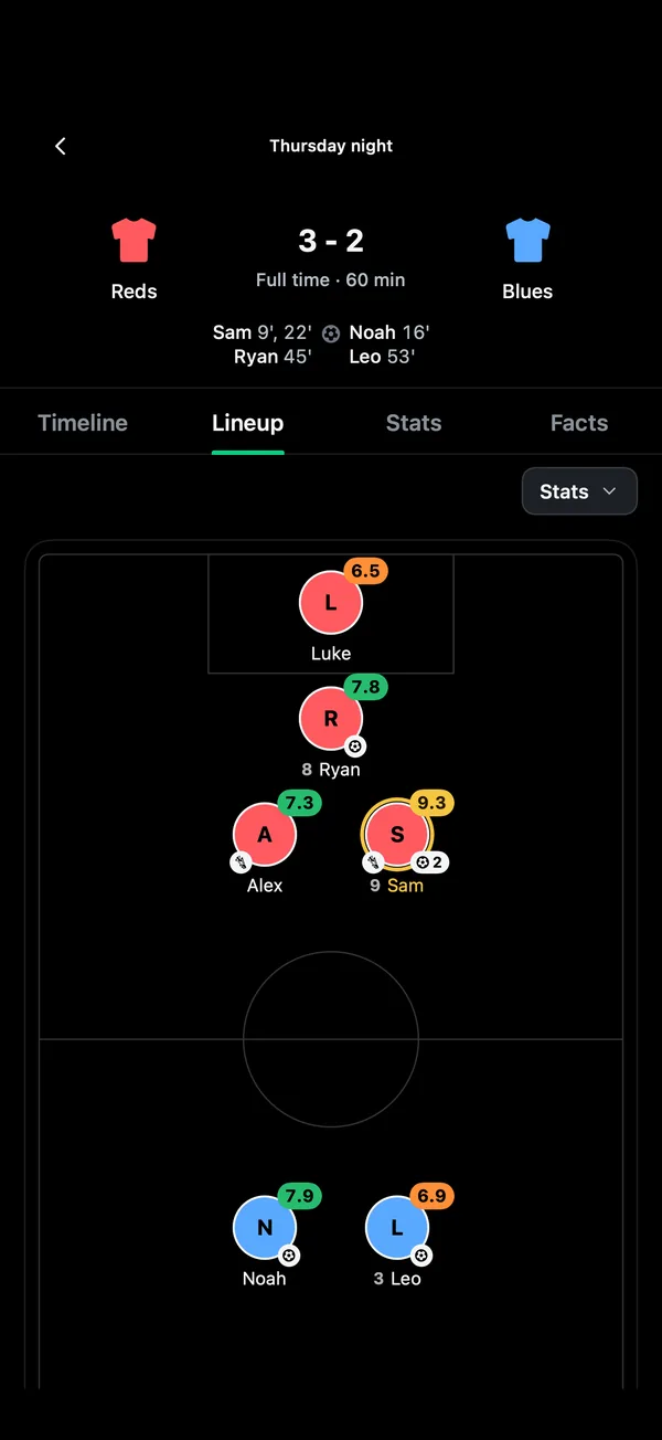 The lineup of a finished match on a pitch, with each player's rating