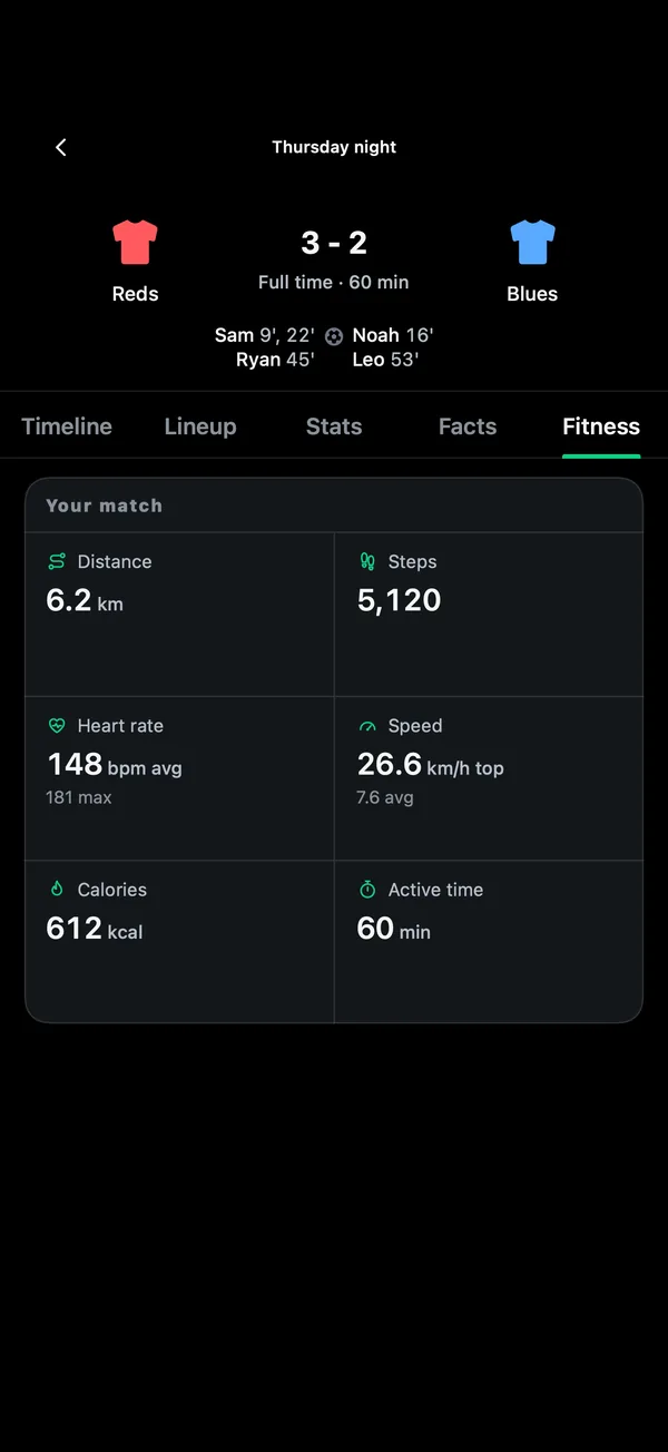 A match's fitness tab: 6.2 km, 5,120 steps, 148 bpm average heart rate, 26.6 km/h top speed