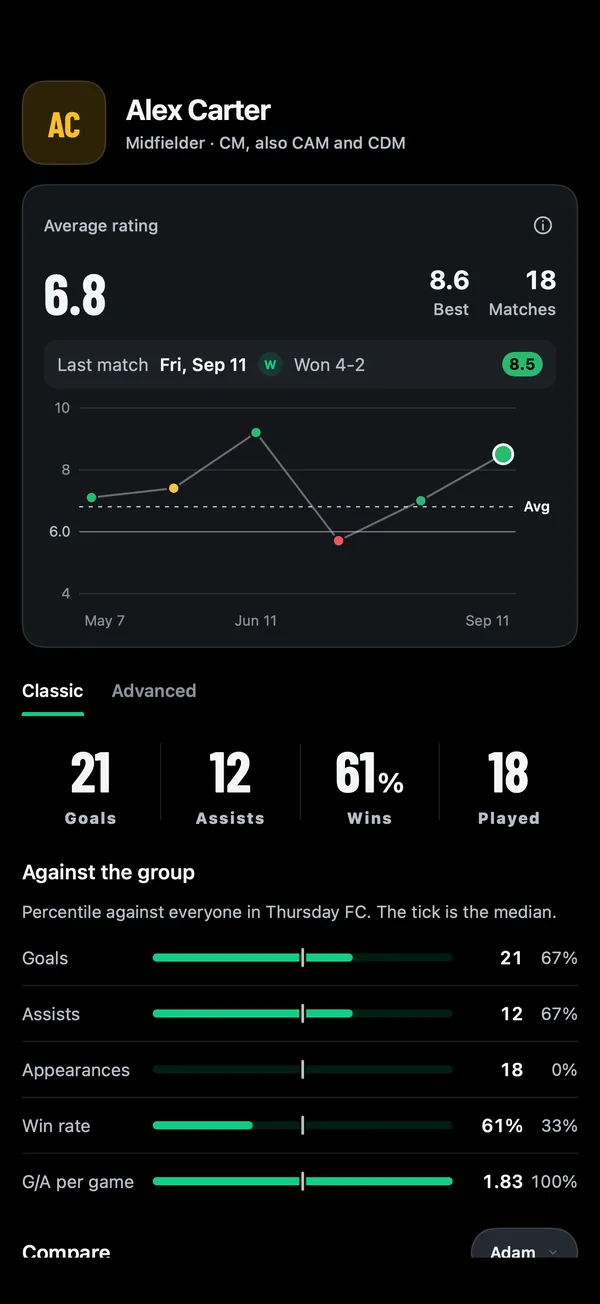 A player's stats in Matchday: average rating 6.8, 21 goals, 12 assists, 61% wins, and percentiles against the group